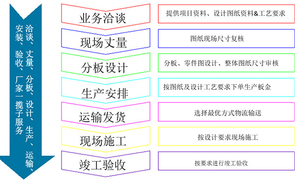 長盛_紡木紋鋁蜂窩板幕墻合作代理流程詳細(xì)步驟